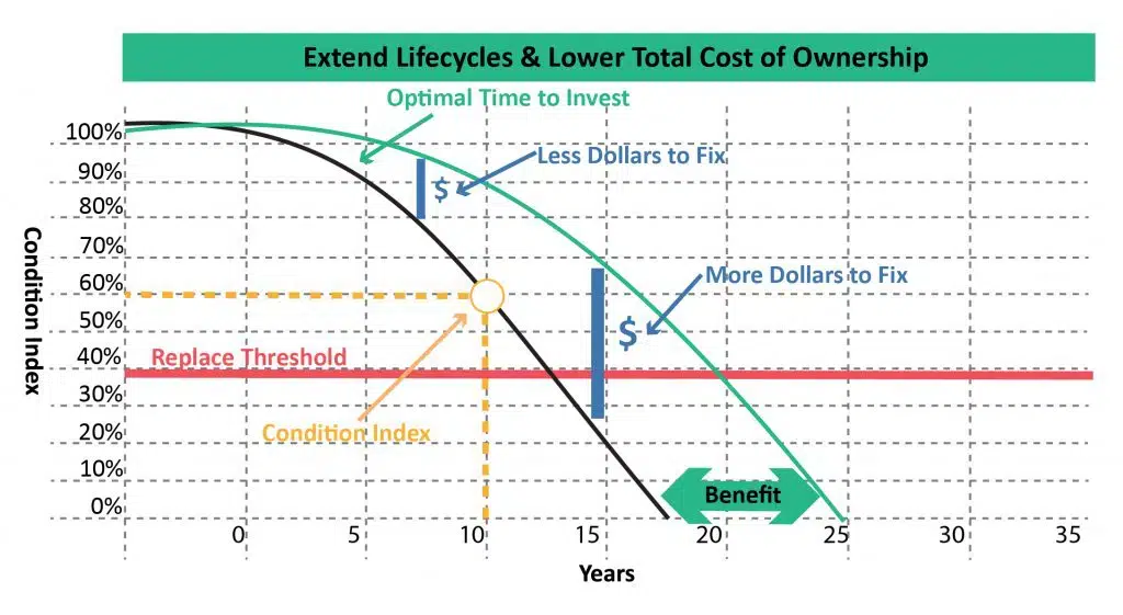 Depreciation curve